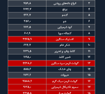 گران ترین کالاهای وارداتی در هشت ماه سال + نمودار