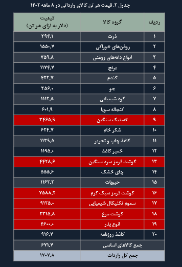 گران ترین کالاهای وارداتی در هشت ماه سال + نمودار