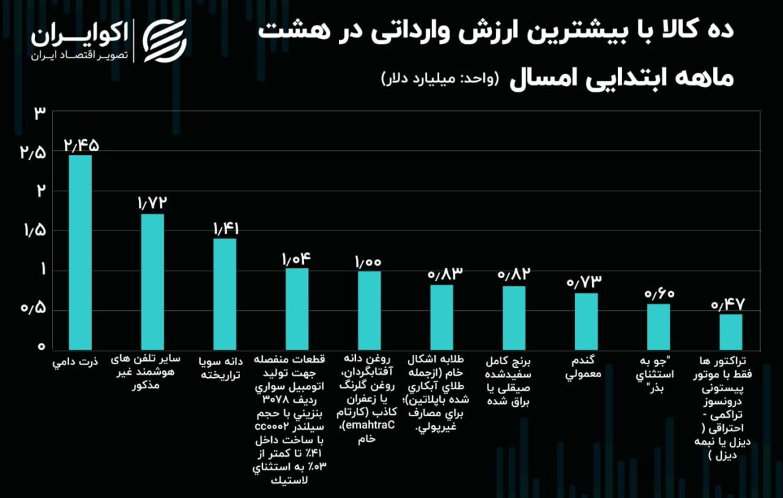 گزارش واردات کشور برای 8 ماه از سال؛  «تلفن همراه» در رتبه دوم + جدول قرار گرفت