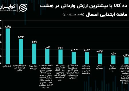 گزارش واردات کشور برای 8 ماه از سال؛  «تلفن همراه» در رتبه دوم + جدول قرار گرفت