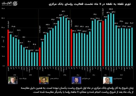 یک سال ریاست فرزین در بانک مرکزی؛  میانگین امتیاز فرزین در کنترل تورم