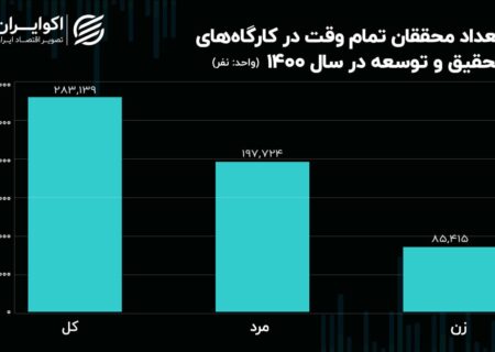 6.5 برابر بیشتر از مردان دارای مدرک دیپلم در مقایسه با زنان شانس پیدا کردن شغل تحقیقاتی دارد