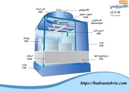 عوامل تاثیرگذار بر قیمت برج خنک کننده در بازار