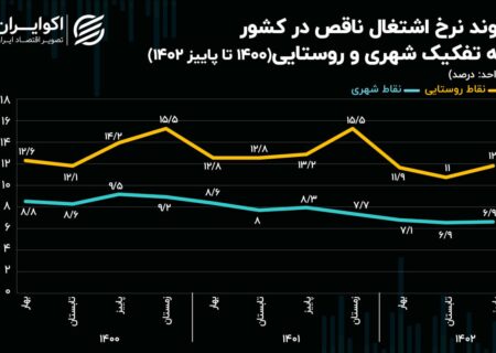 آنها کار بیشتری می خواستند، اما نشد.  نرخ بیکاری در پاییز 1402 به کجا رسید؟