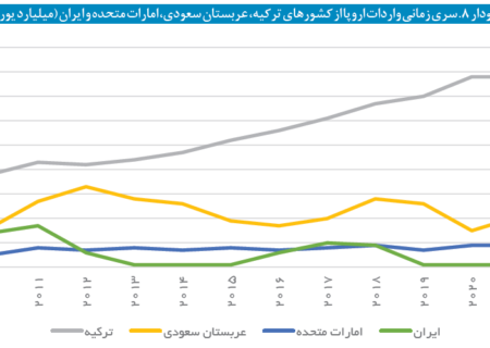 آیا با وجود تحریم ها امکان تجارت با اروپا وجود دارد؟