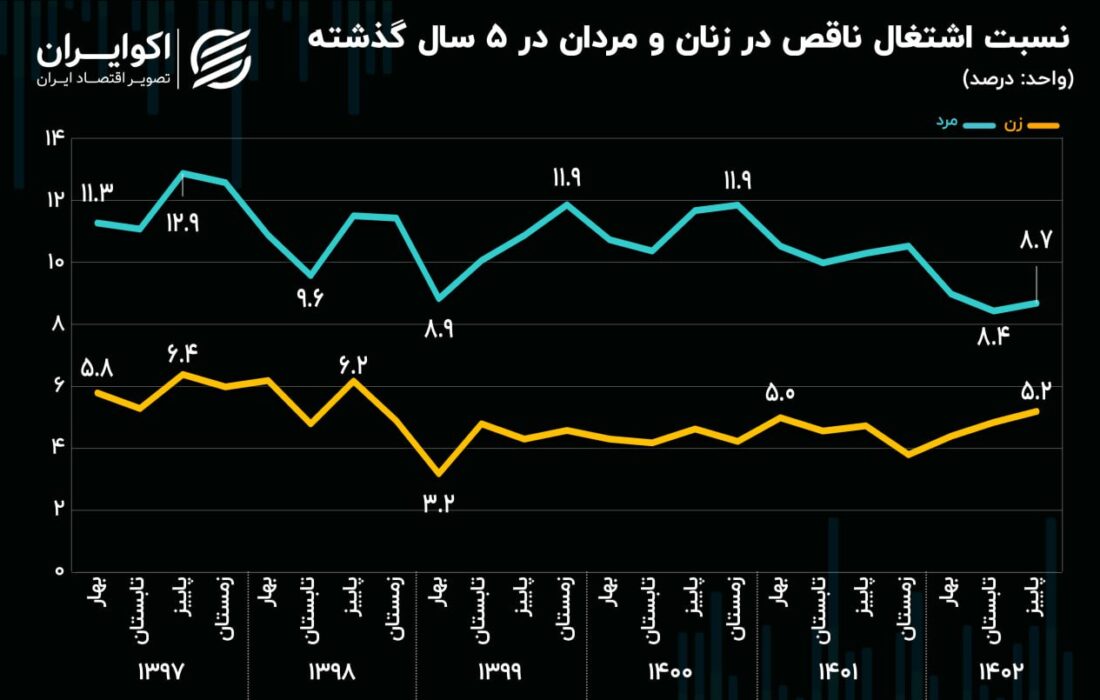 آیا بهره وری زنان ایرانی در بازار کار کاهش یافته است؟