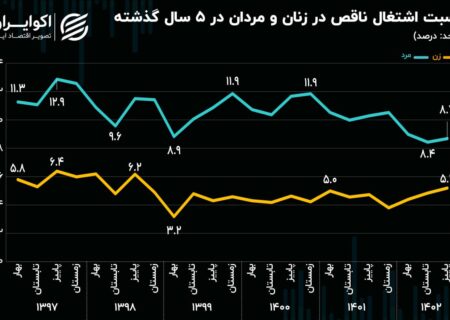 آیا بهره وری زنان ایرانی در بازار کار کاهش یافته است؟