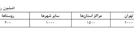 ابلاغ افزایش وام ودیعه مسکن تا سقف ۲۰۰ میلیون تومان