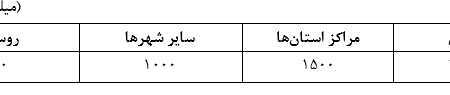 ابلاغ دستورالعمل افزایش سقف وام کمک سپرده مسکن به 20 بانک عامل