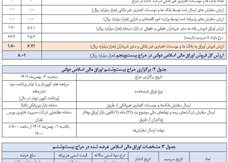 اعلام نتیجه بیست‌وپنجمین حراج اوراق مالی اسلامی دولتی و برگزاری حراج بیست‌وششم در سال ۱۴۰۲