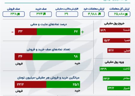 اقلام کوچک در بازار سهام نسبت به بزرگ‌ها صعودی‌تر هستند