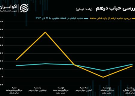 بازار ارز روی‌ خط مقاومت/ بهترین استراتژی در بازار چیست؟