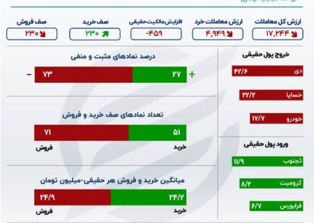 بازار سهام در وحشت و آشفتگی