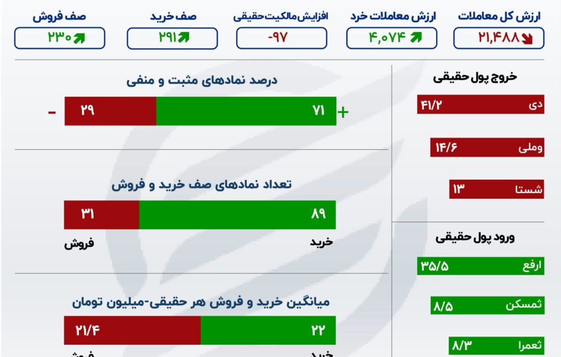 بازار سهام سبز شد/ فملی و فولاد در صف اول بازار