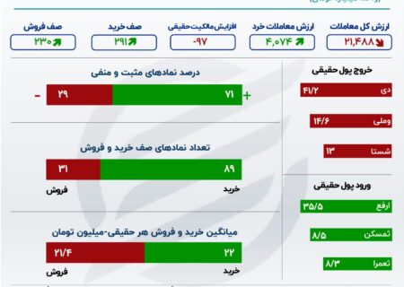 بازار سهام سبز شد/ فملی و فولاد در صف اول بازار