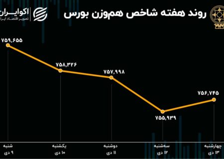 بازده بازار سهام در هفته / یک درصد کاهش