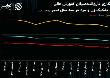 بهبود بازار کار برای زنان تحصیل کرده