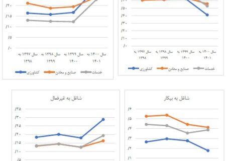 بهبود کیفیت پایین بازار کار پس از کرونا؛  این روند در سال 1403 ادامه دارد.