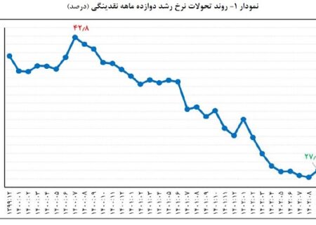 تداوم روند نزولی رشد پایه پولی و نرخ رشد ۱۲ماهه نقدینگی در آذرماه