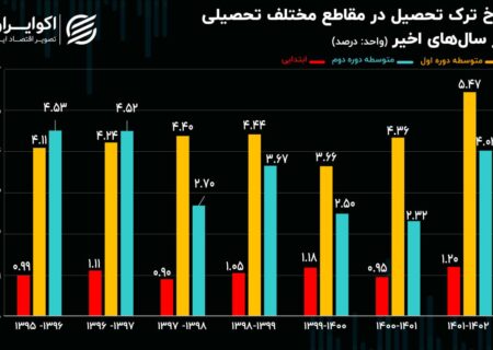 ترک تحصیل در مقطع ابتدایی به بالاترین سطح خود در هفت سال گذشته رسید