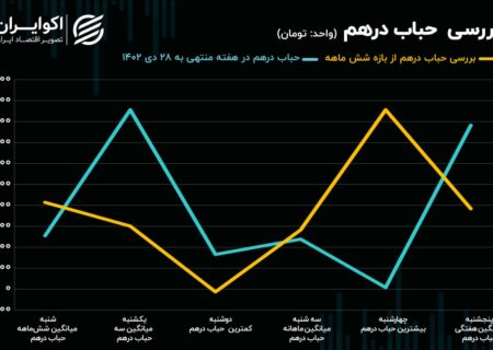 تصورات بازار بهم ریخت/ ساز ناکوک طلای آب‌شده و ربع سکه