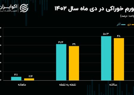 تورم مواد غذایی در حال کاهش است