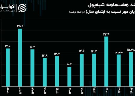 توقیف وجه نقد در حساب های بانکی؛  رشد پول کاذب در هفت ماه در سال 1402 چگونه بوده است؟