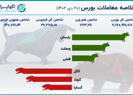 ثبت بیشترین افزایش در بازار سهام در ماه ژانویه