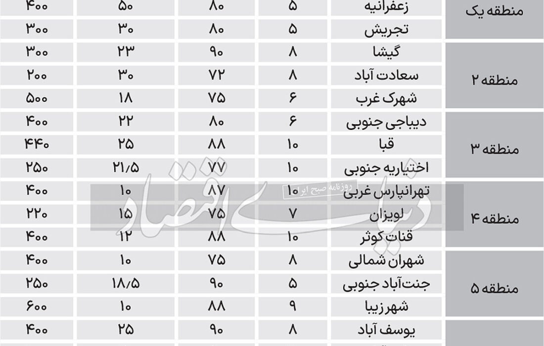 جدول قیمت اجاره خانه های 80 تا 90 متری در مناطق 22 گانه تهران