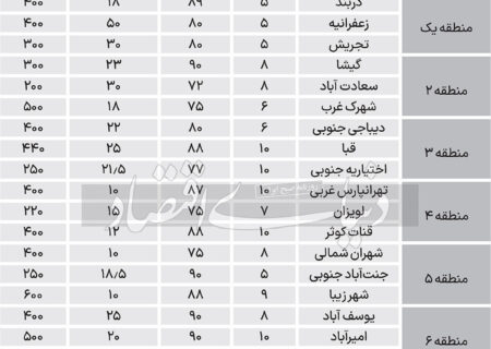 جدول قیمت اجاره خانه های 80 تا 90 متری در مناطق 22 گانه تهران