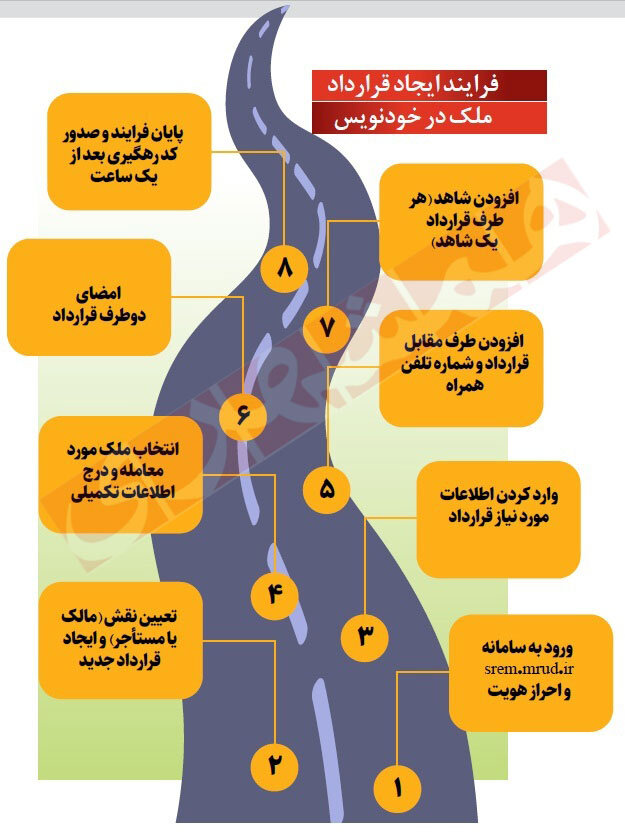 ریزه کاری های ثبت قرارداد اجاره رایگان | در سامانه خودنویس چه خبر است؟