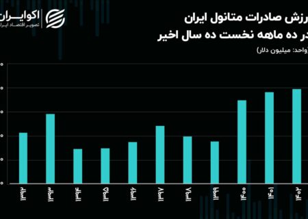 درآمد دلاری حاصل از صادرات متانول به بالاترین حد خود در 10 سال گذشته رسید