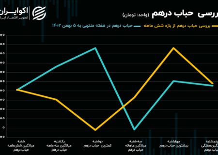 دو عامل اثرگذار بر بازار ارز در کوتاه‌مدت