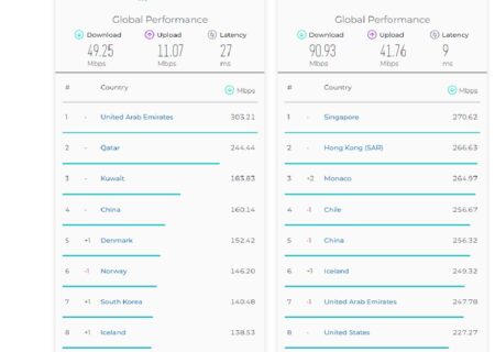رتبه بندی جدید سرعت اینترنت منتشر شد/ آیا ایران در رتبه دوم قرار دارد؟