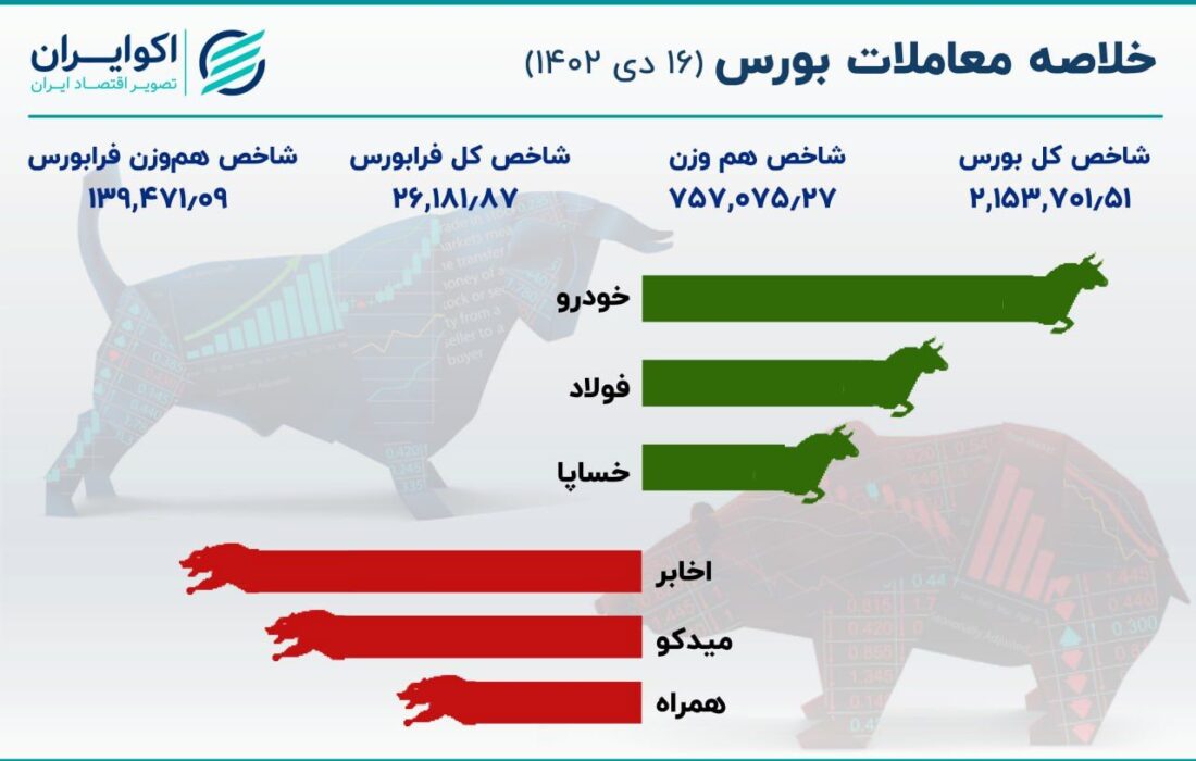 رشد سهام خودرو در روز سقوط شاخص بورس