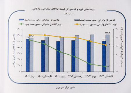 رشد قیمت کالاهای وارداتی سریعتر از کالاهای صادراتی است.