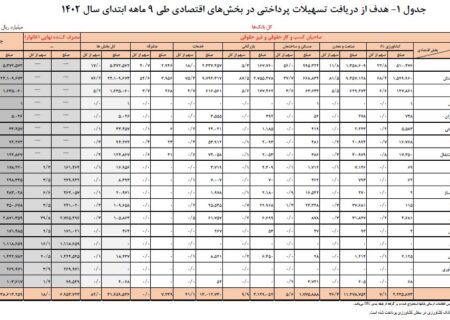 رشد ۲۶ درصدی تسهیلات پرداختی توسط شبکه بانکی / افزایش سهم خانوار از این تسهیلات به ۱۹.۳ درصد