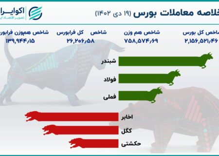 شعبندر، فولاد و فملی مروجین بورس تهران هستند