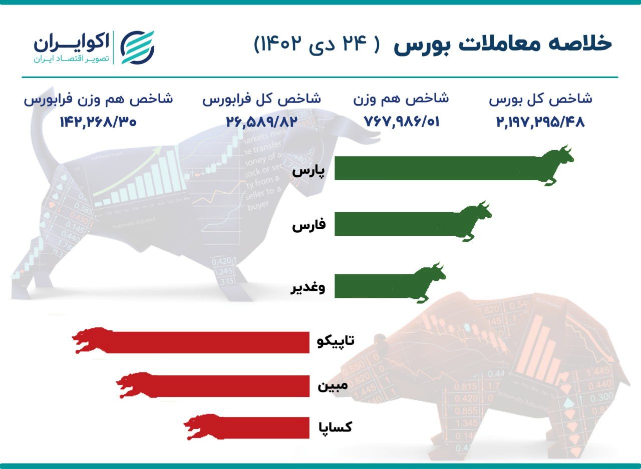 صعود شاخص بورس به کانال بالاتر