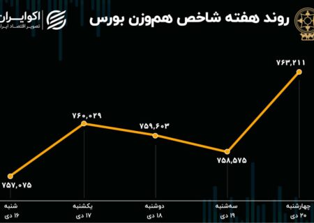 عملکرد هفتگی بورس اوراق بهادار تهران