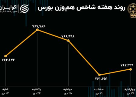 عملکرد هفتگی بورس / برداشت 848 میلیارد تن سرمایه