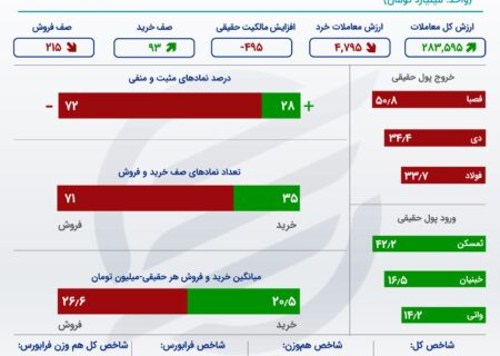 فرار انبوه سهامداران از بورس تهران