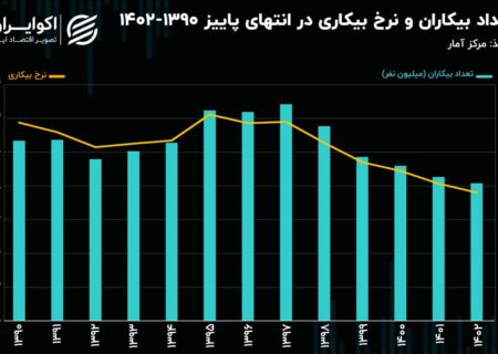 فراز و نشیب بیکاری همراه با تغییرات جامعه