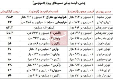 لیست قیمت خطوط هوایی از 42٪ تا 68٪ در یک روز صاف