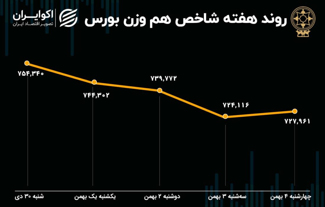 محاسبه سود و زیان سهامداران در هفته سقوط بورس تهران