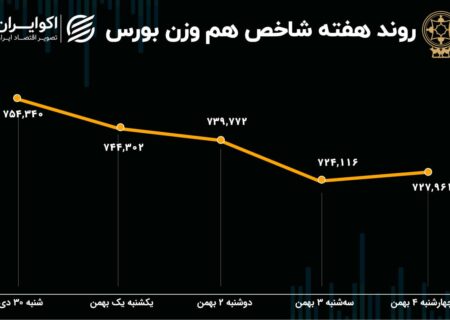 محاسبه سود و زیان سهامداران در هفته سقوط بورس تهران