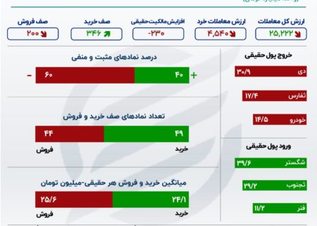 مسیر پول در بورس تهران/بازار قرمز به تعطیلات رفت