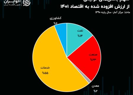 میانگین صادرات نفت در ماه حدود 3 میلیارد دلار است