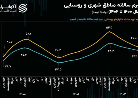 نیروی تورم به سفره روستاییان می رسد