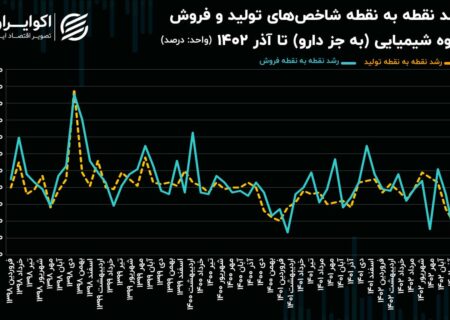 هشدار برای صنایع شیمیایی؛  خوراک پالایشگاه ها در حالت قرمز؟